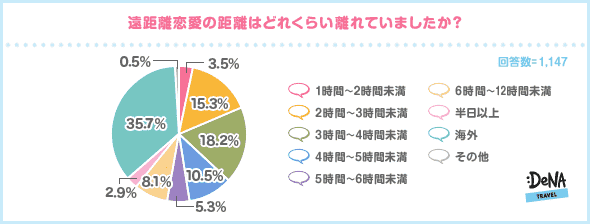 遠距離恋愛