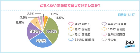 遠距離恋愛