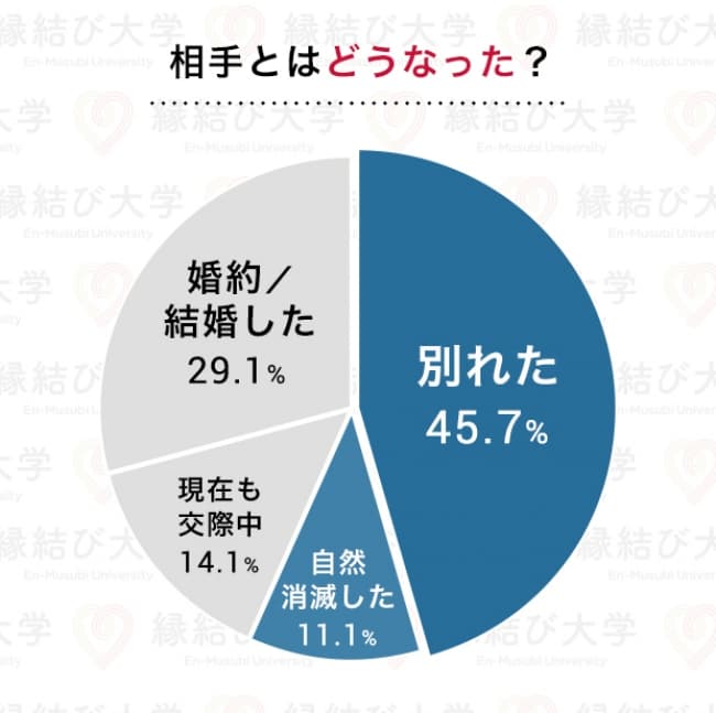 遠距離恋愛