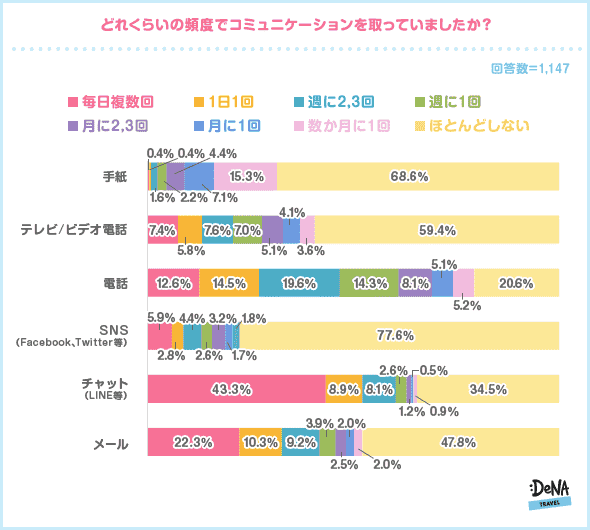 遠距離恋愛