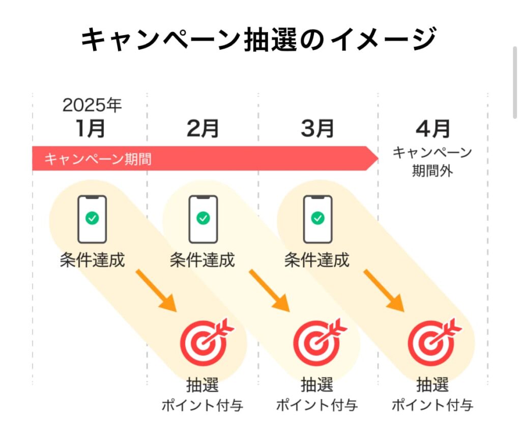 PayPayポイント運用