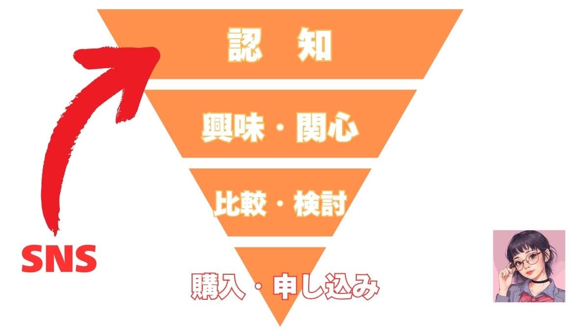 SNSを活用したブログ運営