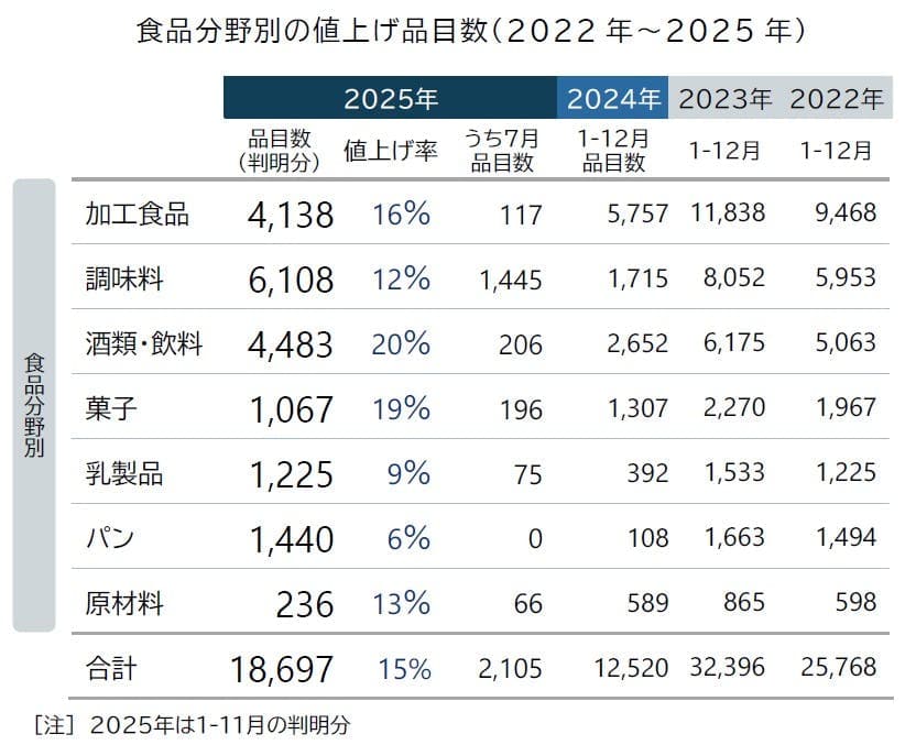 2025年7月、食料品、値上げラッシュ