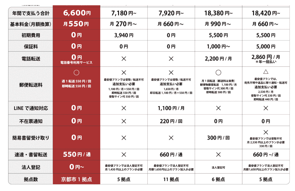 和文化推進協会の評判は?バーチャルオフィス