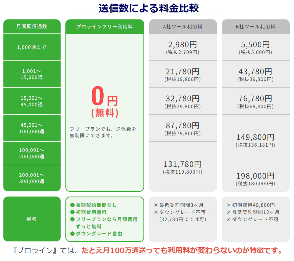 プロラインフリーできること
